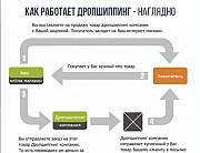 Дропшиппинг по технике apple iPhone Москва